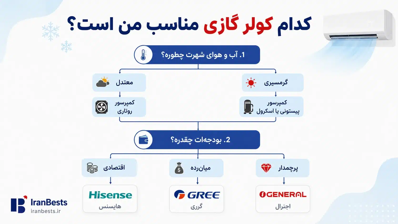 کولر گازی مناسب خود را انتخاب کنید
