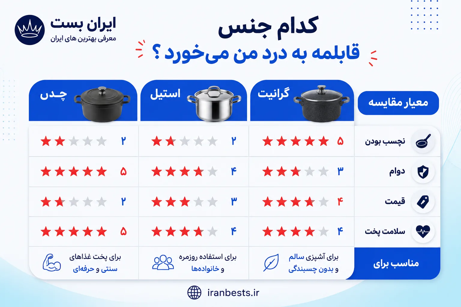 اینوفوگرافی بهترین برند سرویس قابلمه (ایرانی و خارجی) + راهنمای خرید
