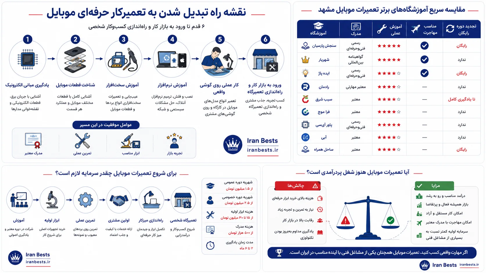 Mobile repair training path infographic